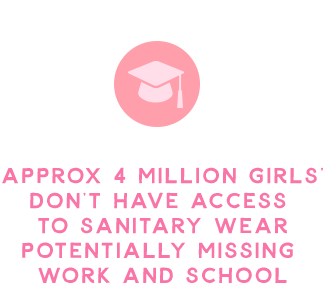 Aproximadamente 4 milhões de meninas não têm acesso a roupas higiênicas, potencialmente faltando ao trabalho e à escola